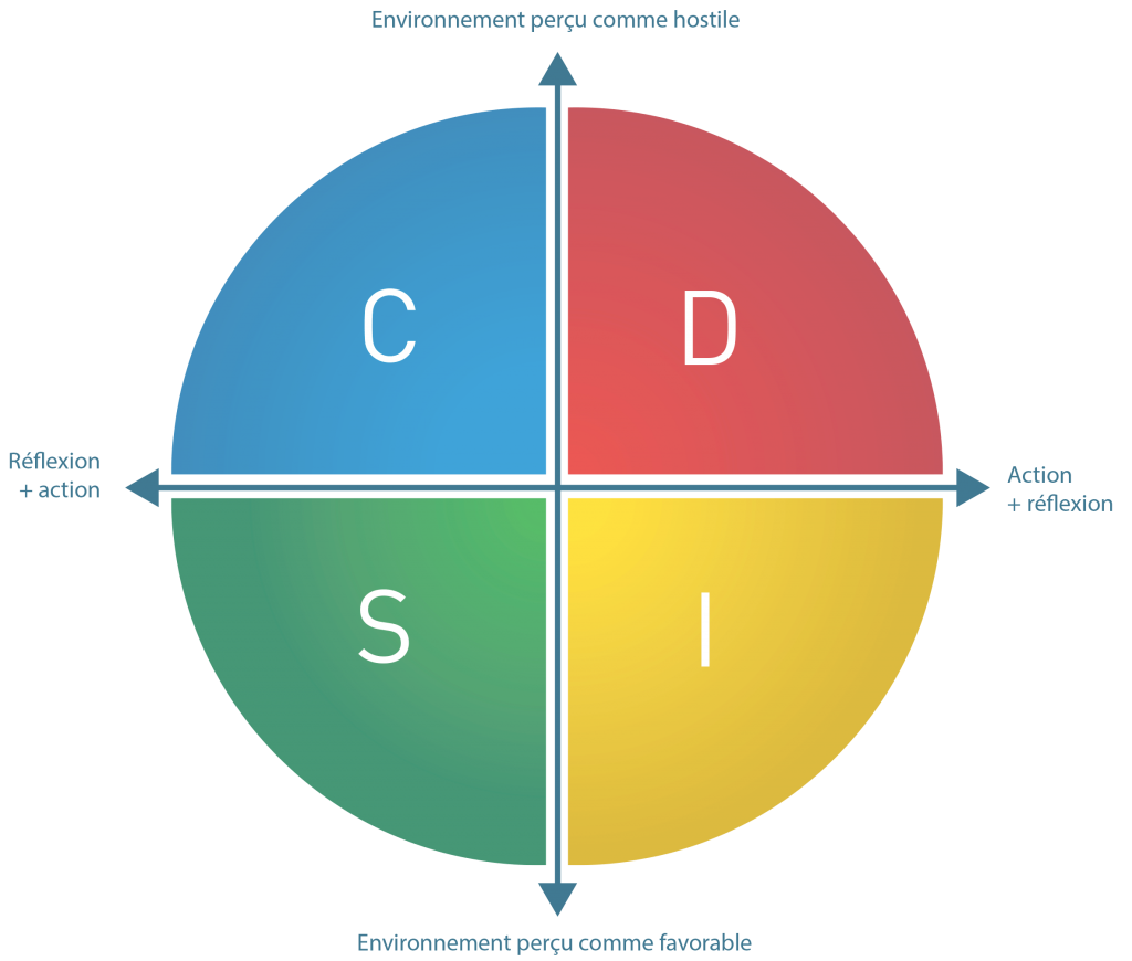 Le Modèle DISC : le management en couleur - Institut G4 - Ecole Numérique  en alternance (de BAC à BAC+5)